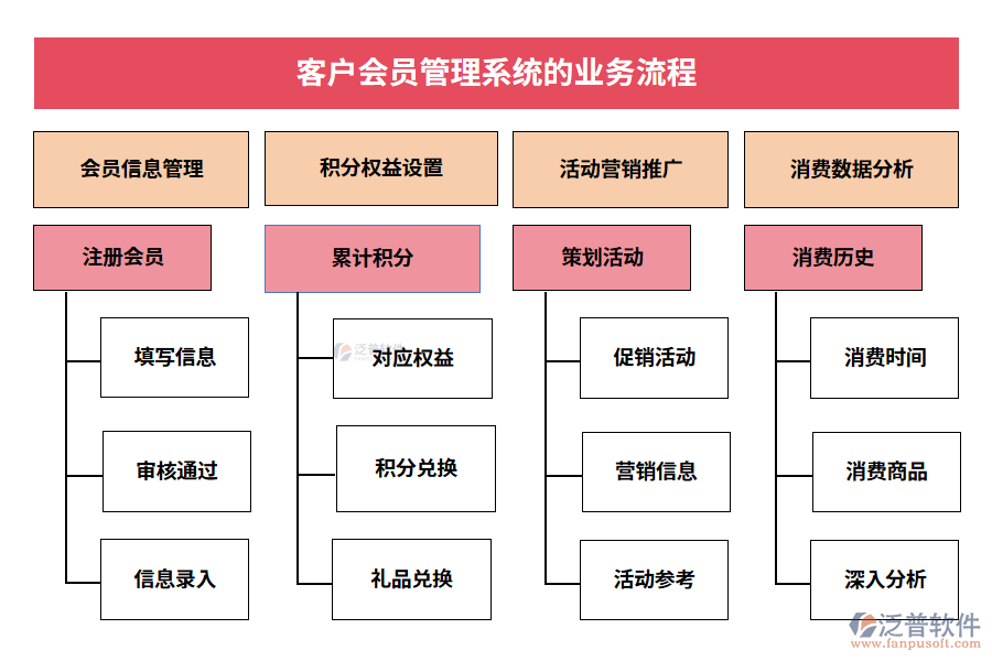 客戶會(huì)員管理系統(tǒng)的業(yè)務(wù)流程