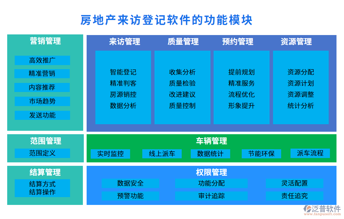 房地產(chǎn)來(lái)訪登記軟件的功能模塊