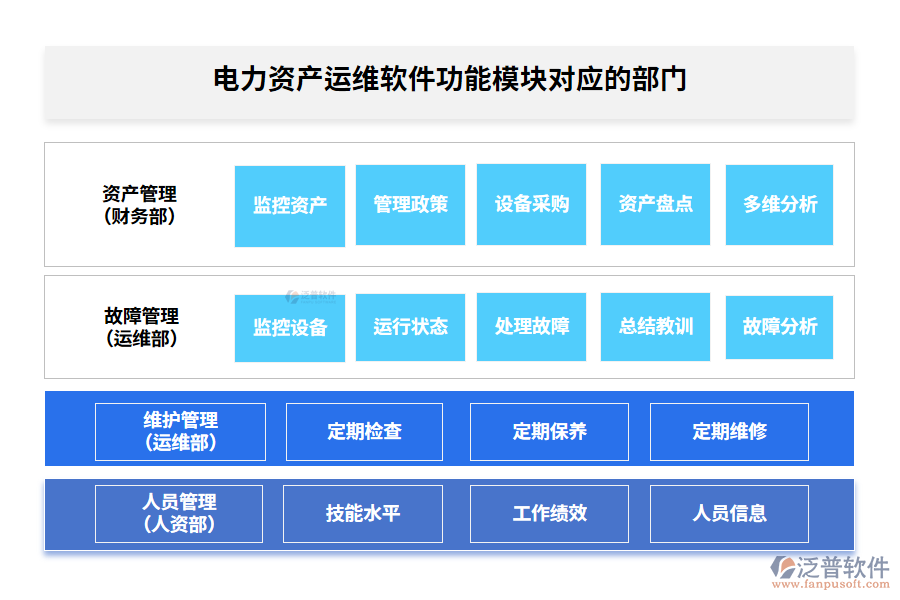 電力資產(chǎn)運(yùn)維軟件功能模塊對應(yīng)的部門