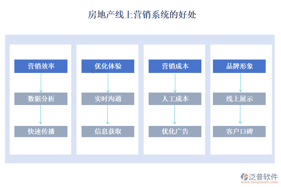 房地產(chǎn)線上營銷系統(tǒng)的好處