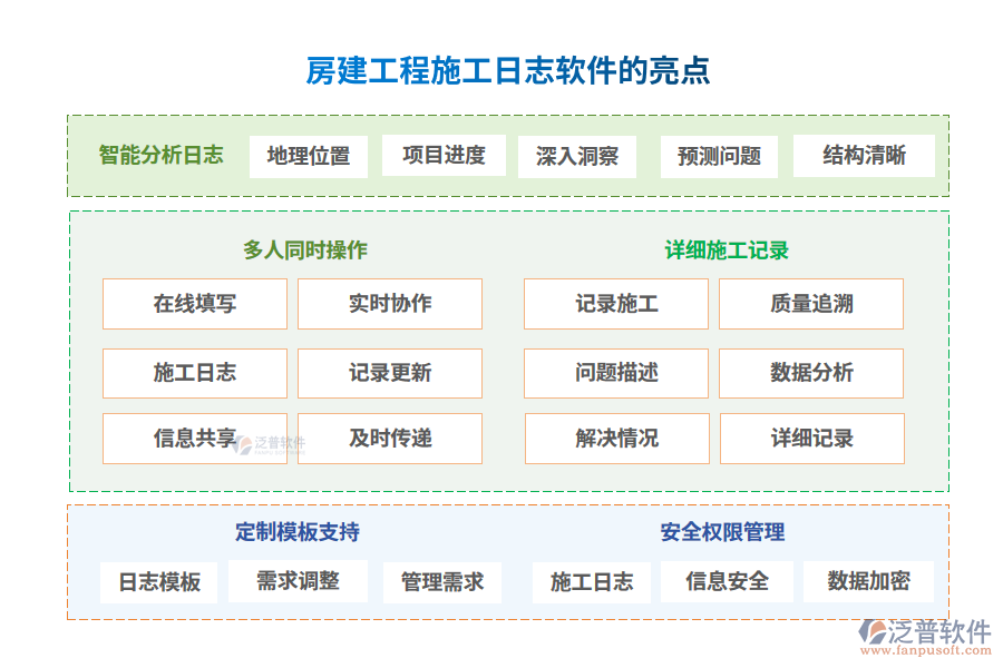 房建工程施工日志軟件的亮點(diǎn)