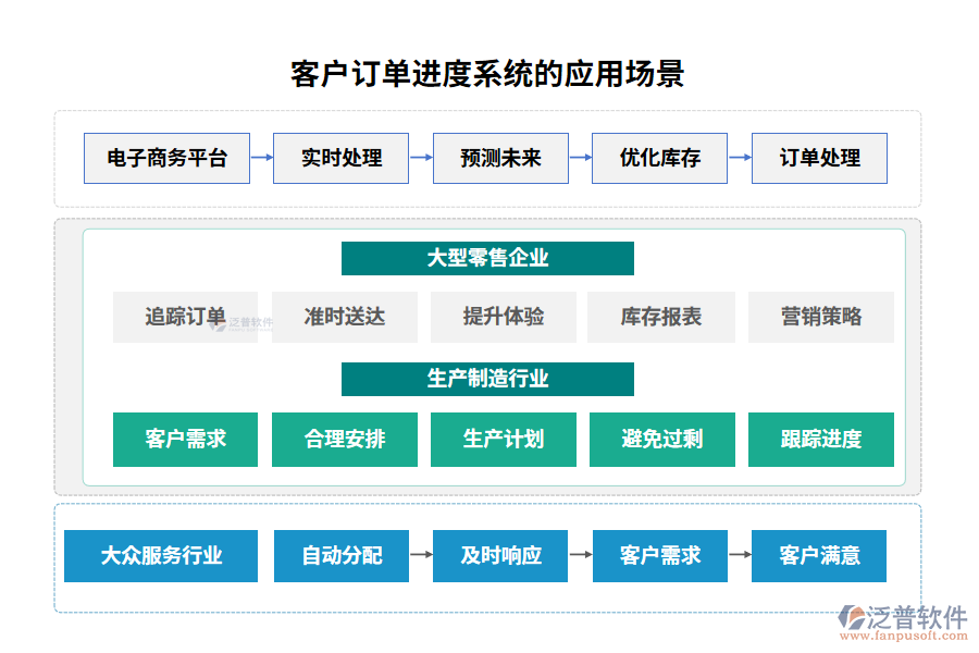 客戶訂單進(jìn)度系統(tǒng)的應(yīng)用場(chǎng)景