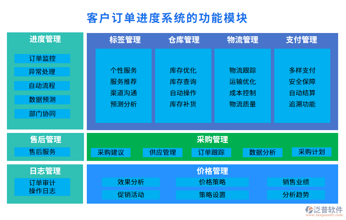 客戶訂單進度系統(tǒng)的功能模塊