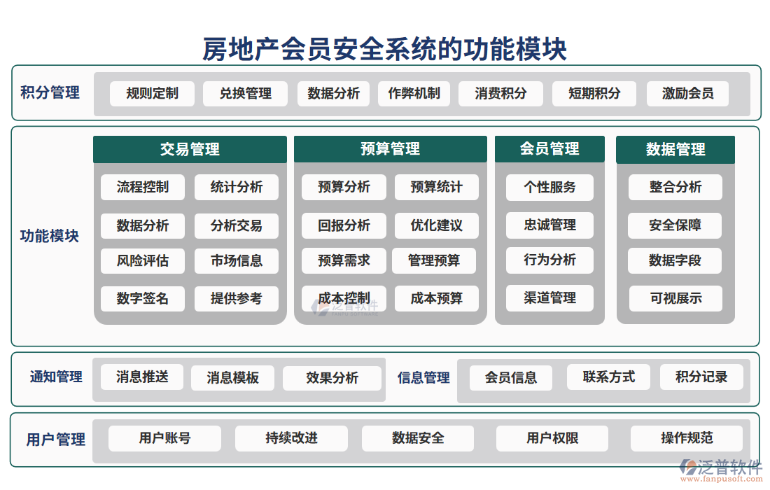 房地產(chǎn)會員安全系統(tǒng)的功能模塊