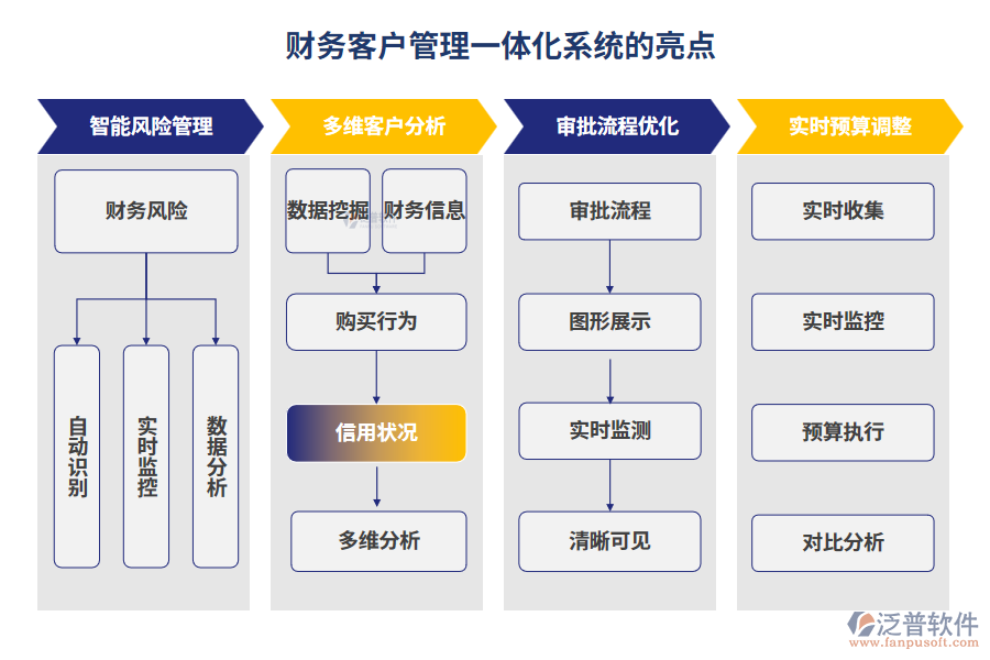 財(cái)務(wù)客戶管理一體化系統(tǒng)的亮點(diǎn)