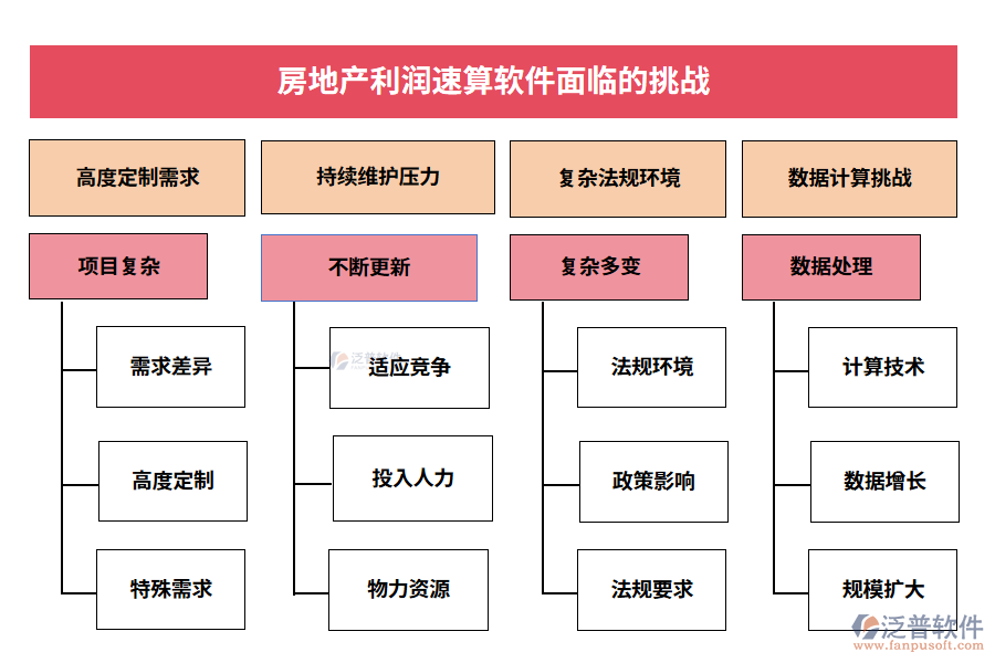 房地產(chǎn)利潤速算軟件面臨的挑戰(zhàn)