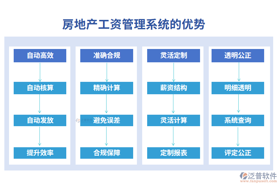 房地產(chǎn)工資管理系統(tǒng)優(yōu)勢.png
