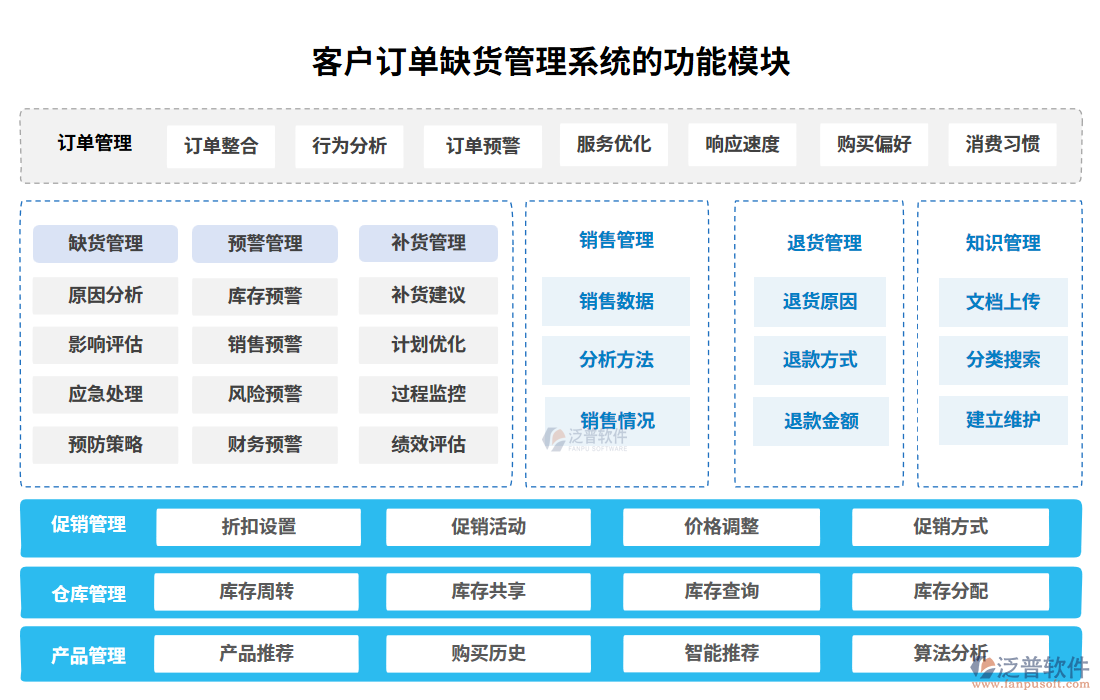 客戶訂單缺貨管理系統(tǒng)的功能模塊