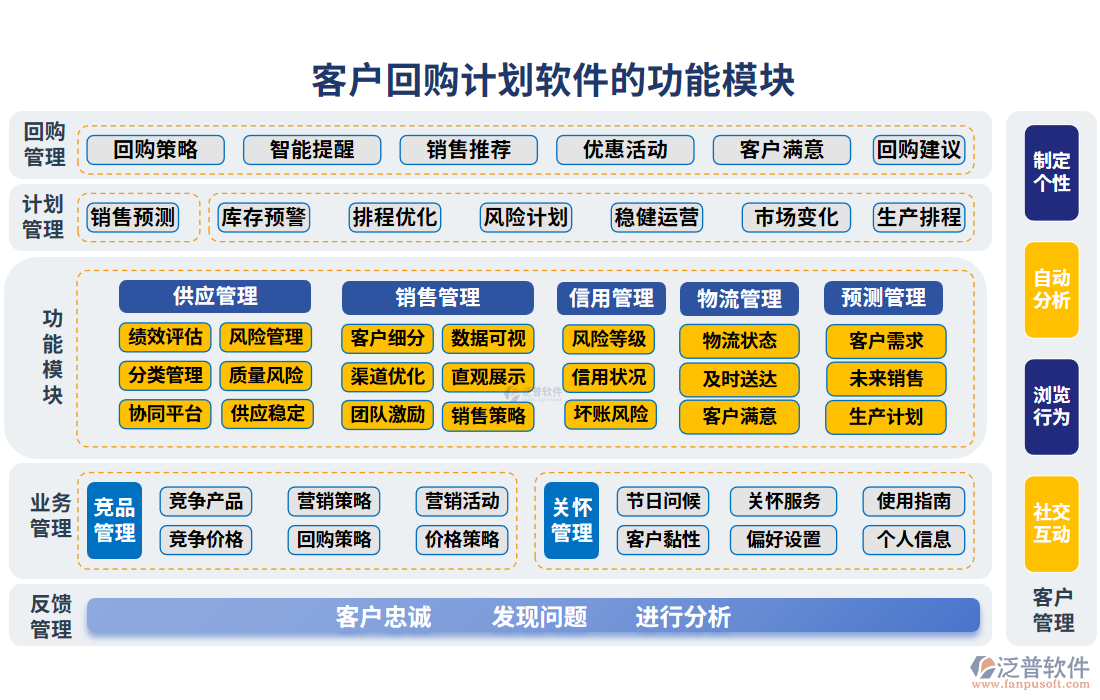 客戶回購計劃軟件的功能模塊