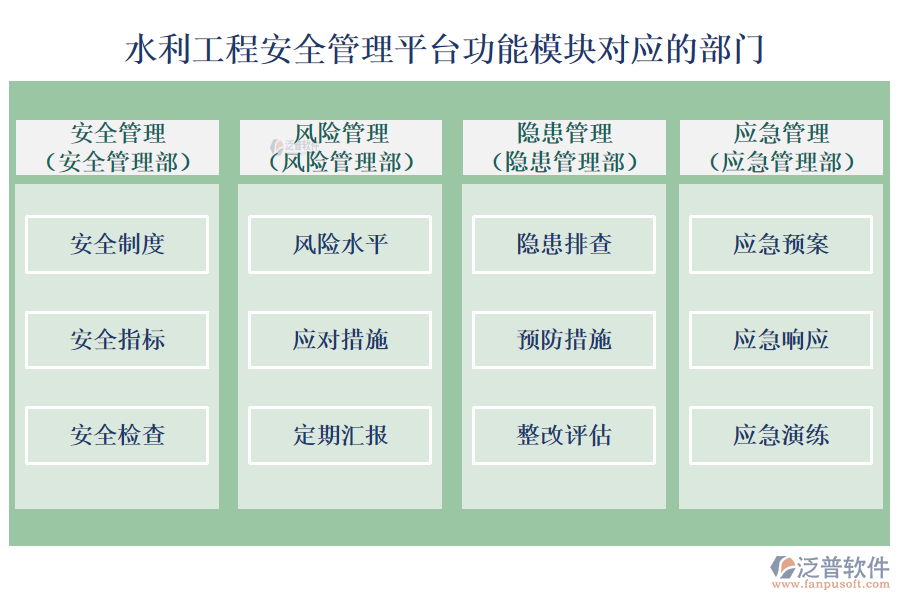 水利工程安全管理平臺功能模塊對應(yīng)的部門