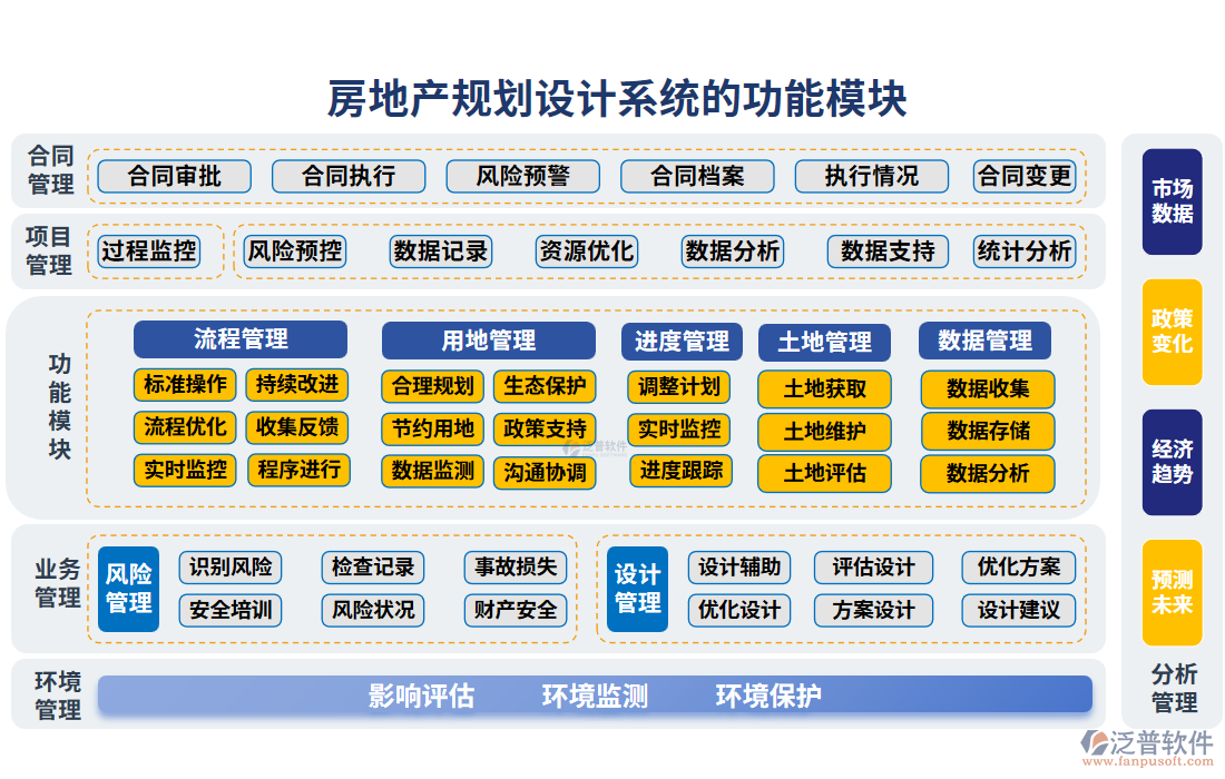 房地產規(guī)劃設計系統(tǒng)的功能模塊