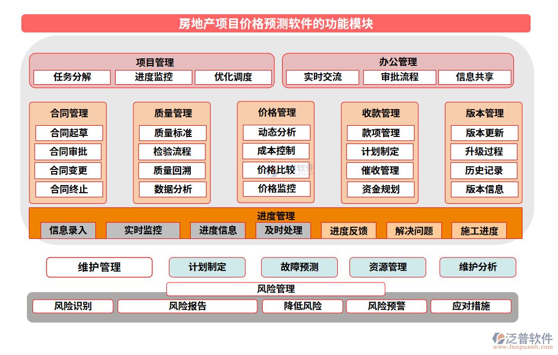 房地產(chǎn)項(xiàng)目價(jià)格預(yù)測軟件的功能模塊