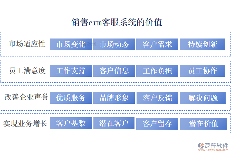 泛普銷售crm客服系統(tǒng)的價值