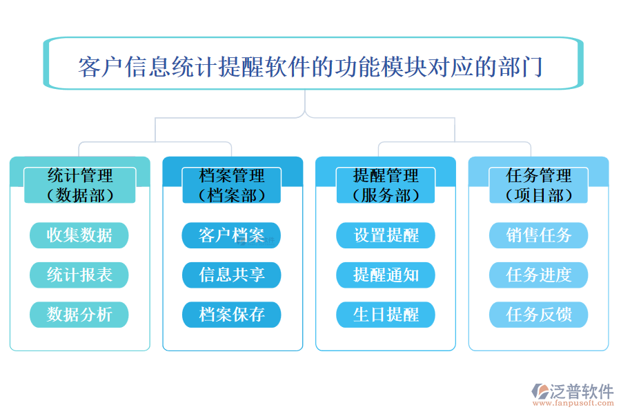 客戶信息統(tǒng)計(jì)提醒軟件的功能模塊對(duì)應(yīng)的部門