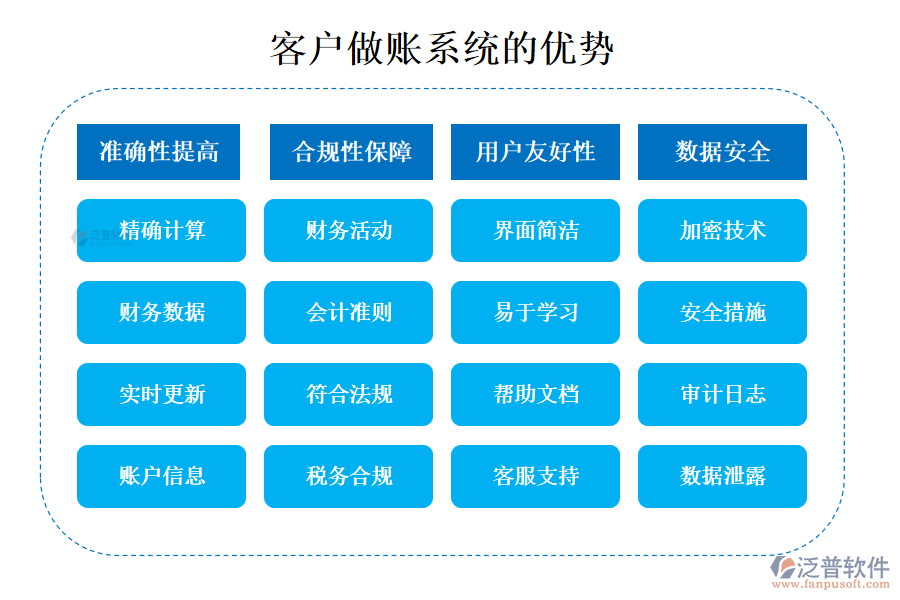 泛普客戶做賬系統(tǒng)的優(yōu)勢