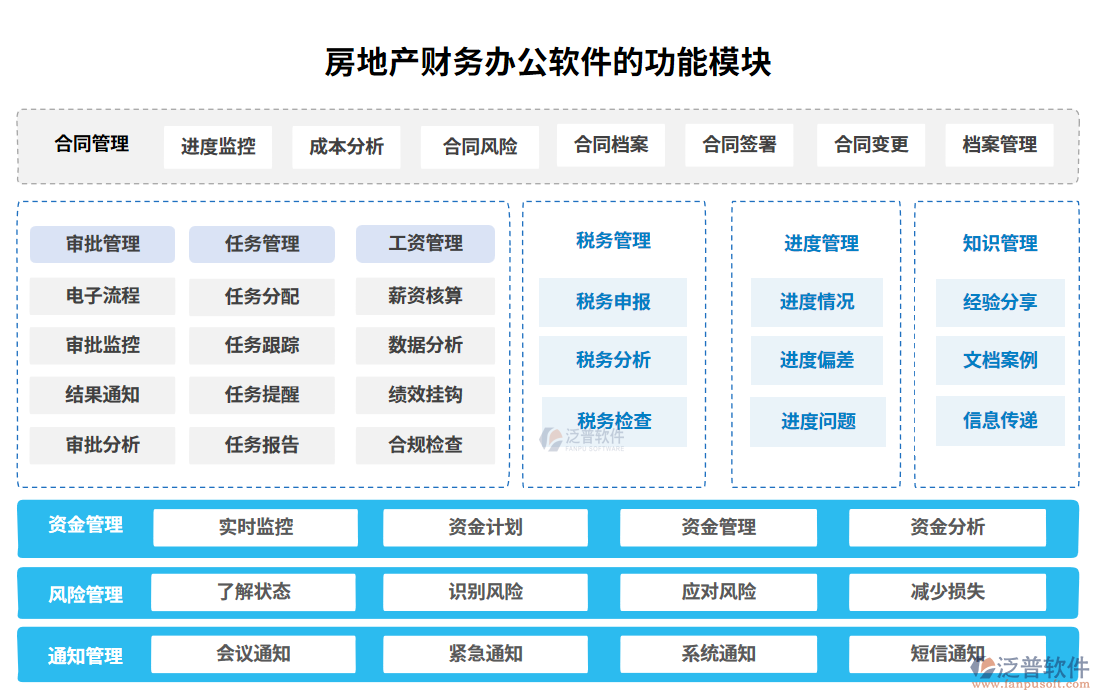 房地產(chǎn)財(cái)務(wù)辦公軟件的功能模塊