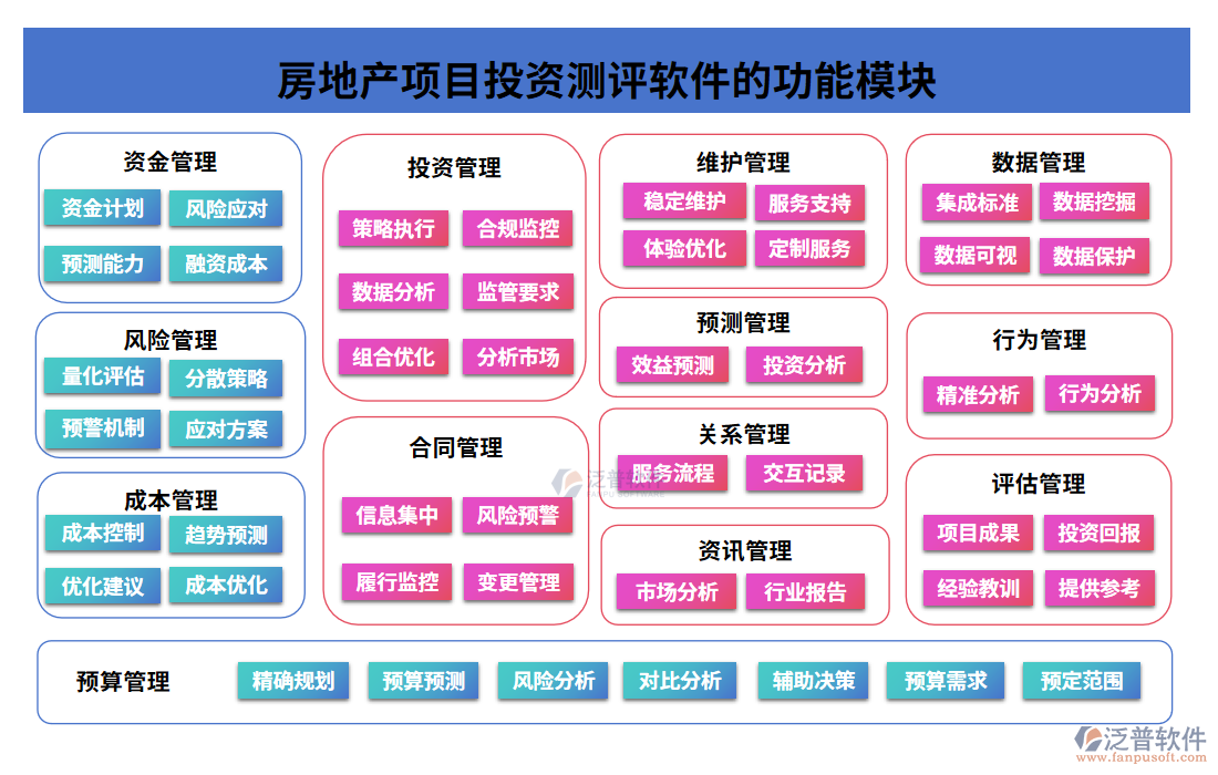 房地產(chǎn)項(xiàng)目投資測評軟件的功能模塊