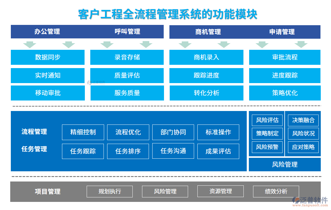 客戶工程全流程管理系統(tǒng)的功能模塊