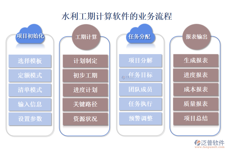 水利工期計算軟件的業(yè)務(wù)流程