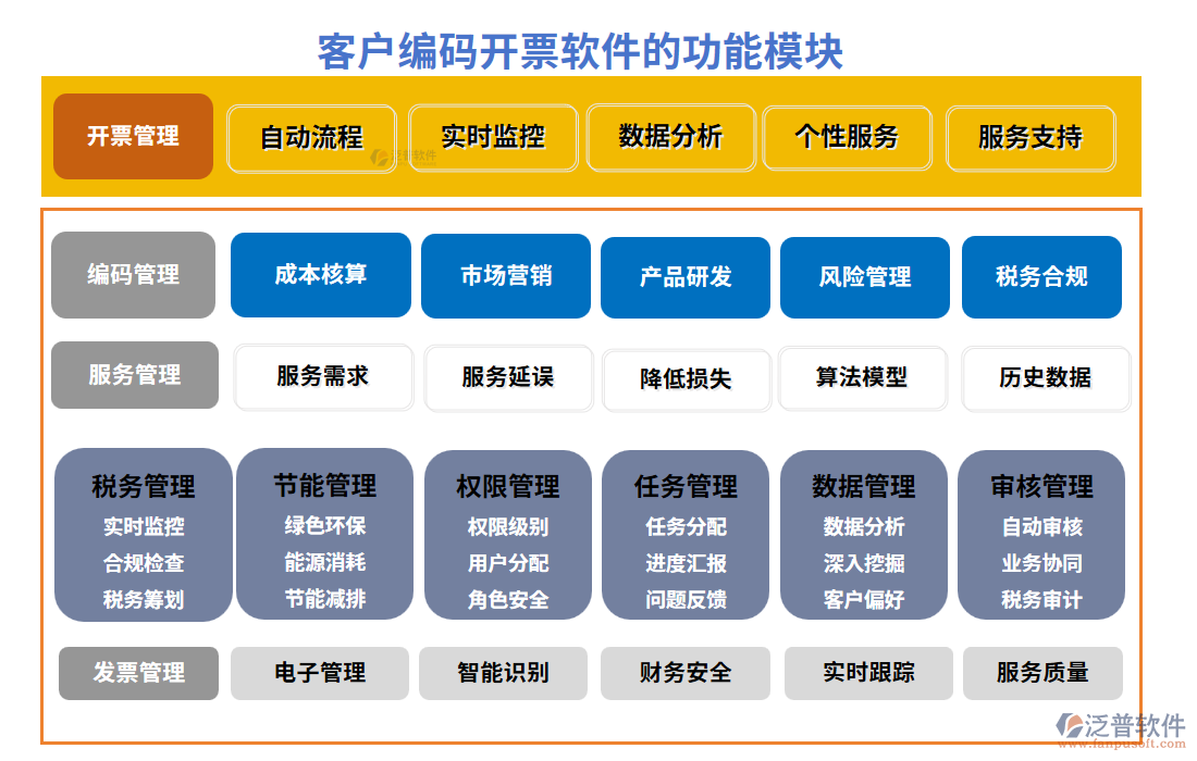 客戶編碼開票軟件的功能模塊