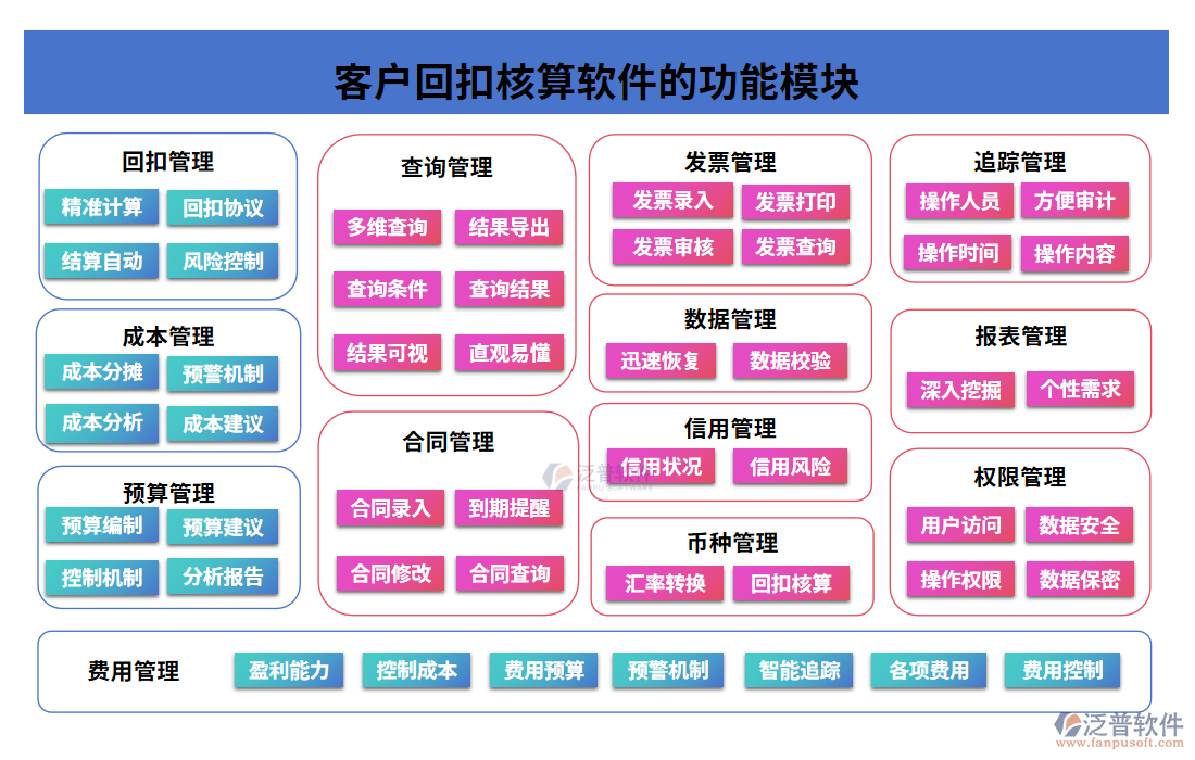 客戶回扣核算軟件的功能模塊