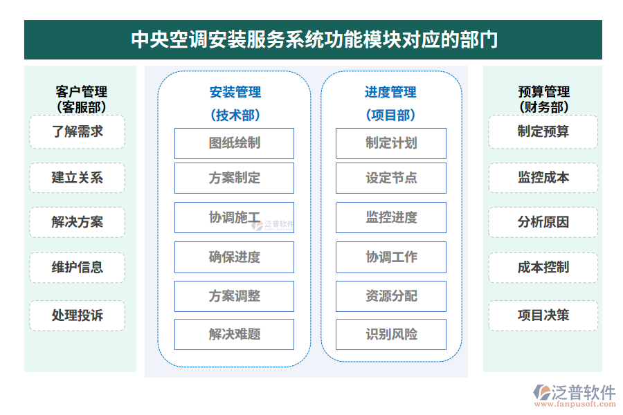 中央空調(diào)安裝服務(wù)系統(tǒng)功能模塊對(duì)應(yīng)的部門(mén)