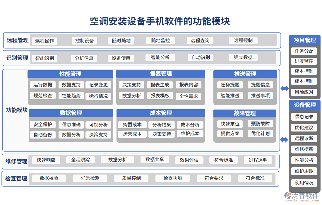 空調(diào)安裝設(shè)備手機(jī)軟件的功能模塊