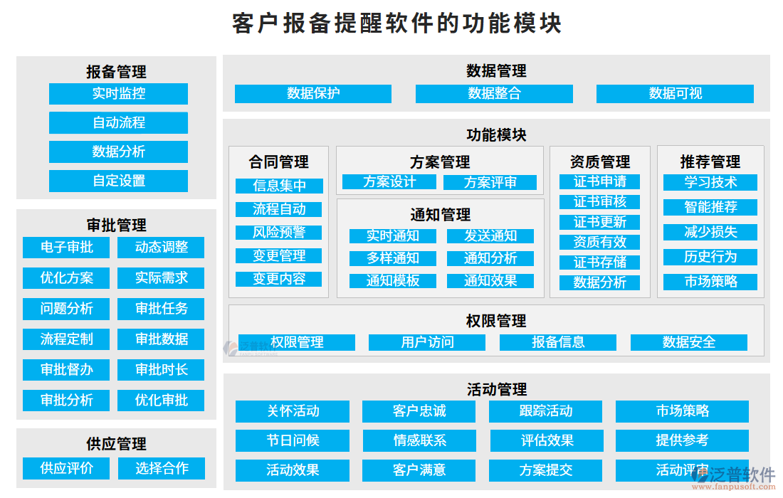 客戶報備提醒軟件的功能模塊