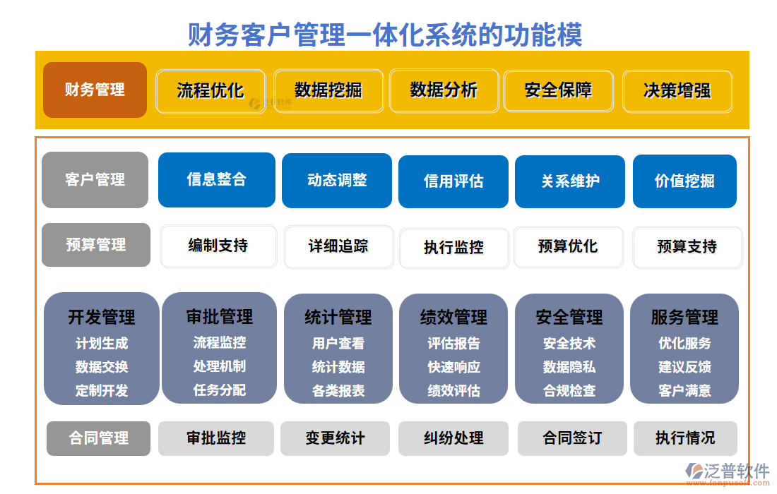 財(cái)務(wù)客戶管理一體化系統(tǒng)的功能模塊