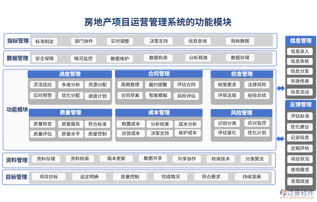 房地產(chǎn)項(xiàng)目運(yùn)營管理系統(tǒng)的功能模塊