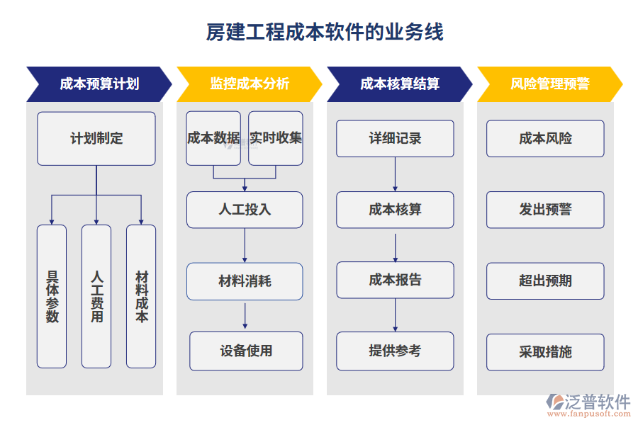 房建工程成本軟件的業(yè)務(wù)線