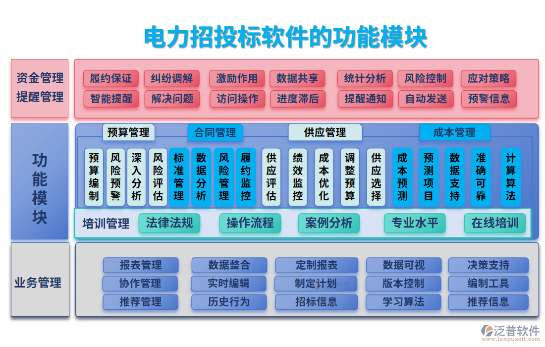 電力招投標(biāo)軟件的功能模塊