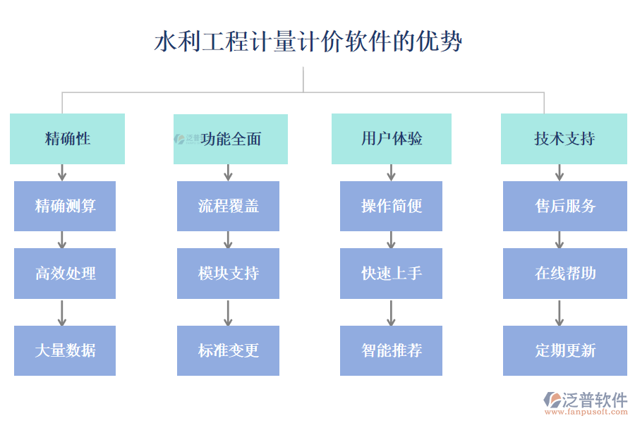 水利工程計(jì)量計(jì)價(jià)軟件的優(yōu)勢