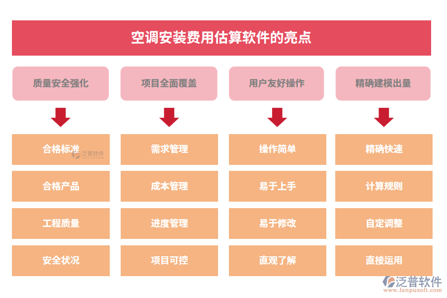 空調(diào)安裝費用估算軟件的亮點