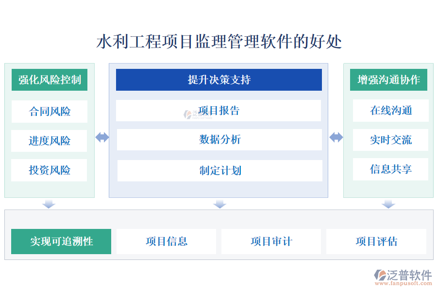 泛普水利工程項(xiàng)目監(jiān)理管理軟件的好處