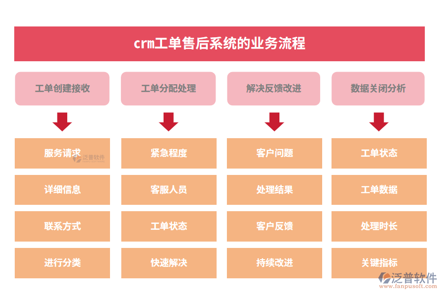 crm工單售后系統的業(yè)務流程