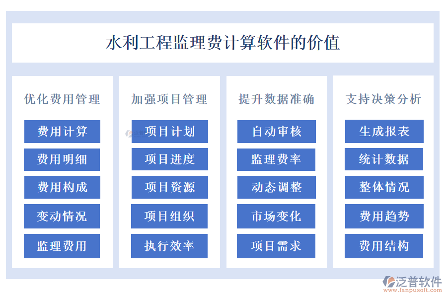 水利工程監(jiān)理費計算軟件的價值