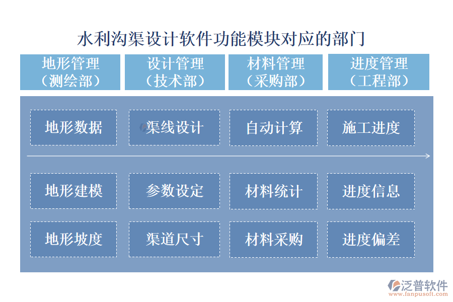 泛普水利溝渠設計軟件功能模塊對應的部門