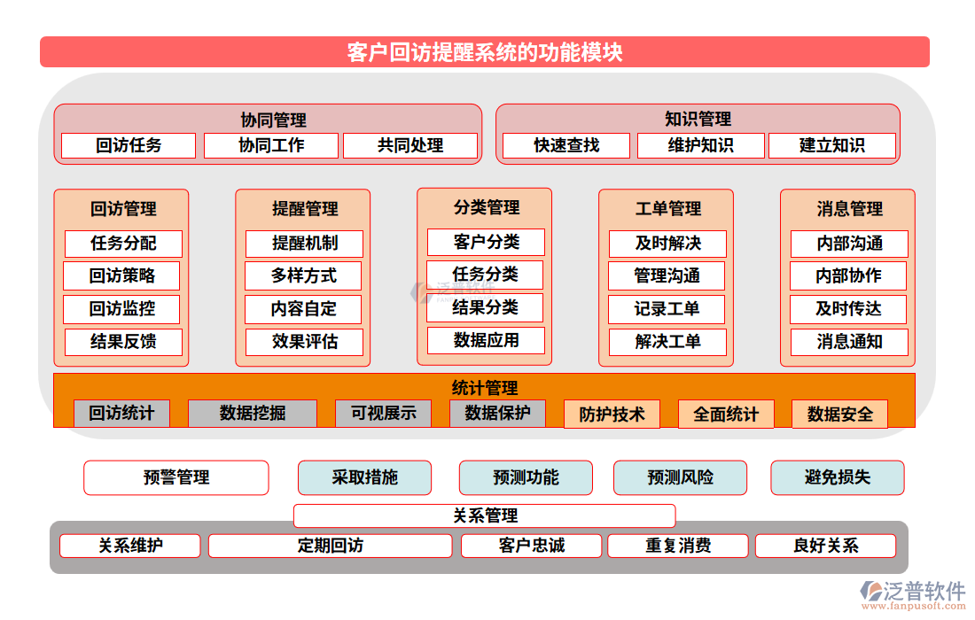 客戶回訪提醒系統(tǒng)的功能模塊