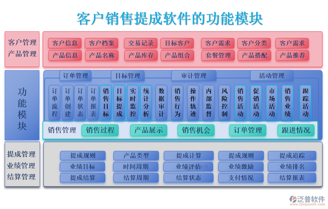 客戶銷售提成軟件