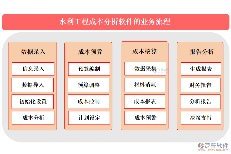 泛普水利工程成本分析軟件的業(yè)務(wù)流程