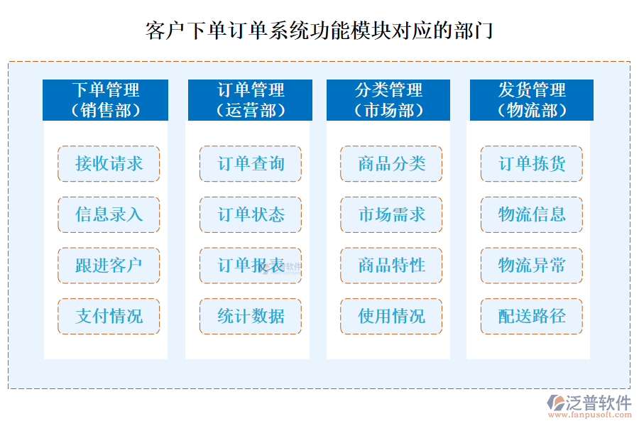 客戶下單訂單系統(tǒng)功能模塊對應(yīng)的部門