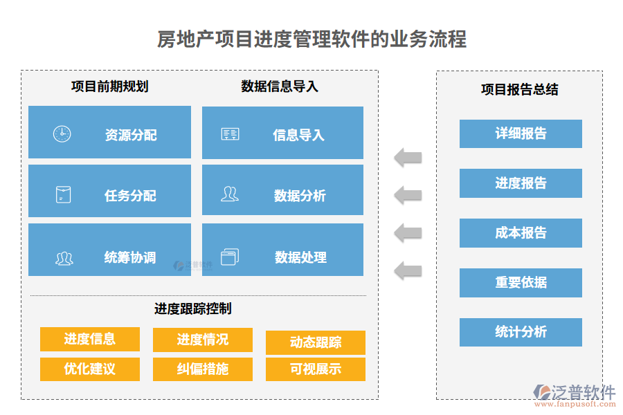 房地產(chǎn)項(xiàng)目進(jìn)度管理軟件的業(yè)務(wù)流程