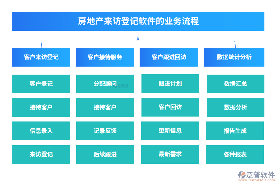 房地產(chǎn)來(lái)訪登記軟件的業(yè)務(wù)流程