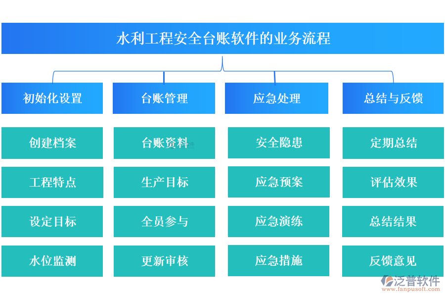 水利工程安全臺賬軟件的業(yè)務(wù)流程