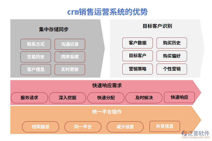 crm銷(xiāo)售運(yùn)營(yíng)系統(tǒng)的優(yōu)勢(shì)