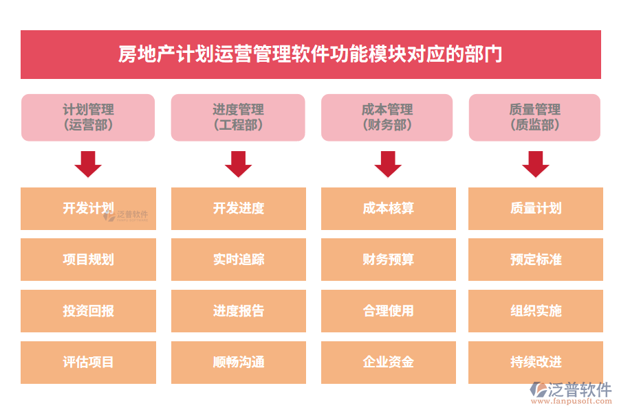 房地產(chǎn)計(jì)劃運(yùn)營(yíng)管理軟件功能模塊對(duì)應(yīng)的部門(mén)