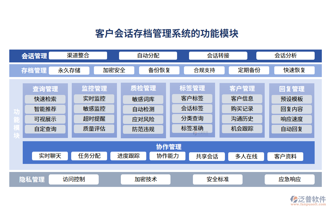 客戶會(huì)話存檔管理系統(tǒng)功能模塊