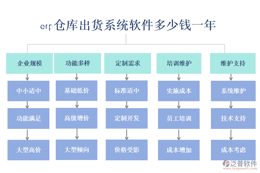 erp倉(cāng)庫(kù)出貨系統(tǒng)軟件多少錢一年