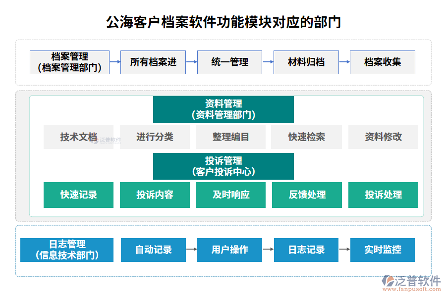 公?？蛻魴n案軟件功能模塊對(duì)應(yīng)的部門